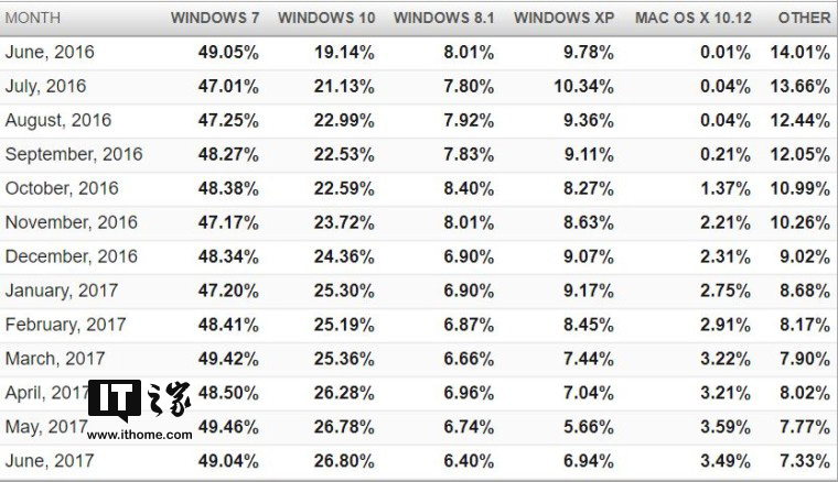 2017年6月：全球市场Win7和Win10的份额都出现上涨2.jpg