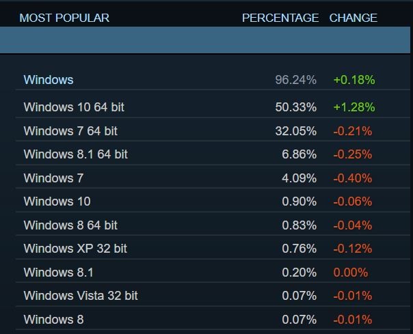Windows 10用户基于Steam爬升至历史最高的51.23％.jpg