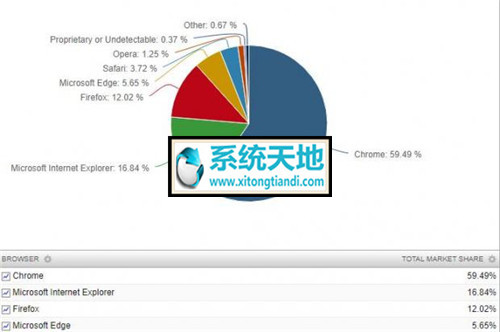 Win10系统下Edge有巨大问题 下超过Chrome和Firefox很难2.jpg