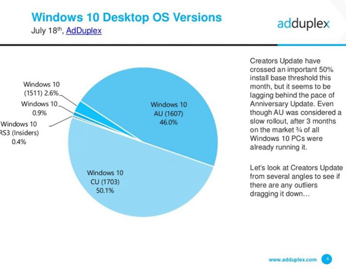 windows10创作者更新是使用最广泛的版本2.jpg