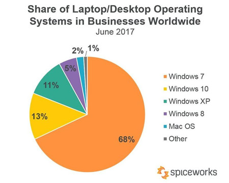 企业用户急于从XP升级Windows 10系统.jpg