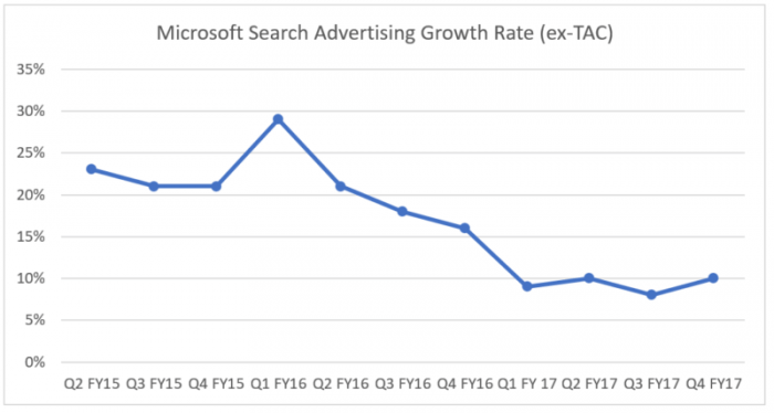 微软搜索引擎收入增长受益于Windows 10系统.png