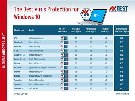 德国获得卡巴斯基在Windows 10防病毒测试的最高分.jpg