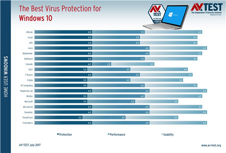 Win10创新者更新的最佳Windows Defender防病毒软件2.jpg