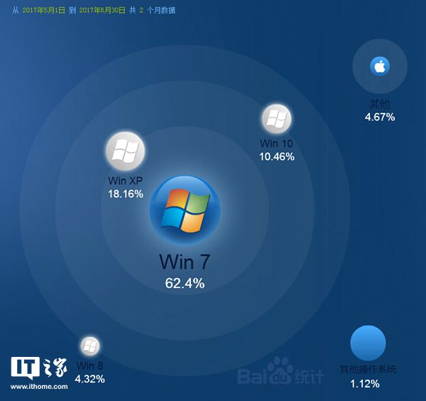 在国内Win10系统想要赶超Win7还很难哦！2.jpg