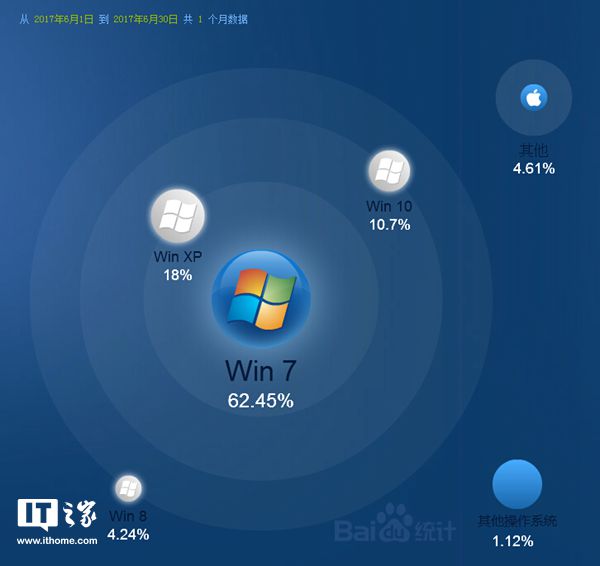 在国内Win10系统想要赶超Win7还很难哦！2.jpg
