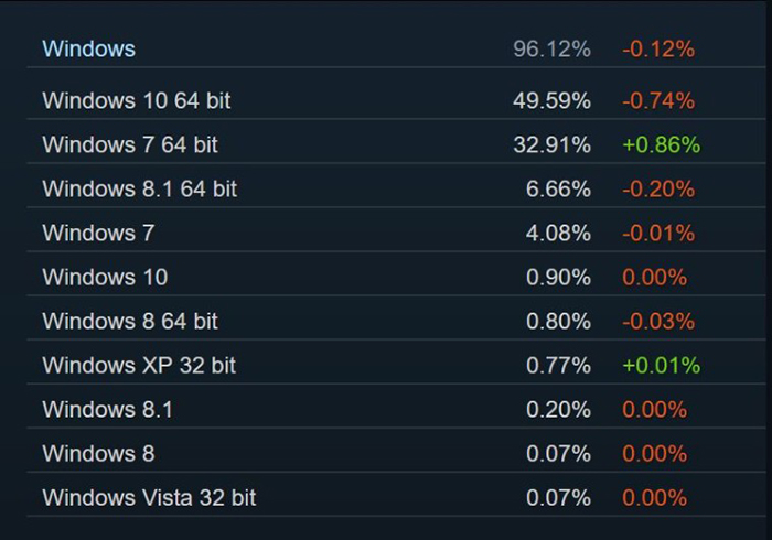 随着Windows 7的上升，Windows 10的Steam用户群略有下降1.jpg