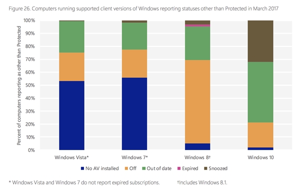 Windows 7系统有超过50%的电脑未安装任何杀软2.png