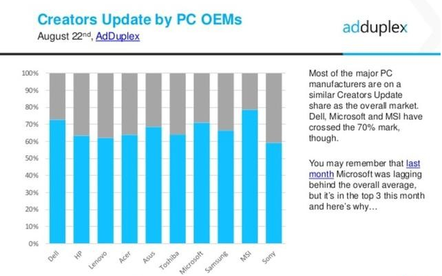 AdDuplex：Win10创作者更新装机量占比近66%2.png