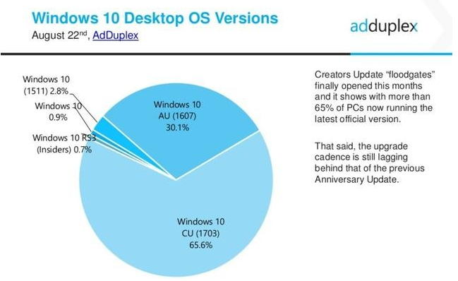 AdDuplex：Win10创作者更新装机量占比近66%1.png