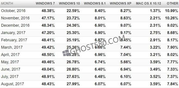 Win10系统增长非常缓慢 上个月紧增长了1%.jpg