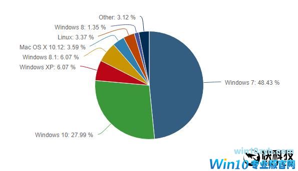 郁闷呀：Win7用户无视windows10系统的存在2.jpg