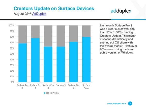 8月：依有34.4%的Windows 10用户没有升级