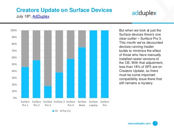 8月：依有34.4%的Windows 10用户没有升级