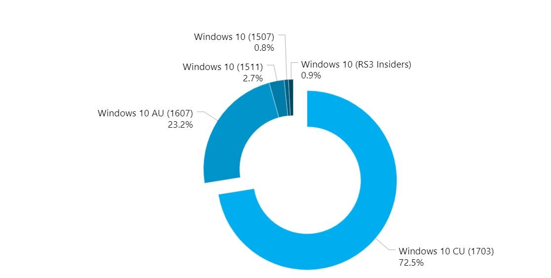 AdDuplex：Win10创意者更新安装率已达72.5%1.jpg