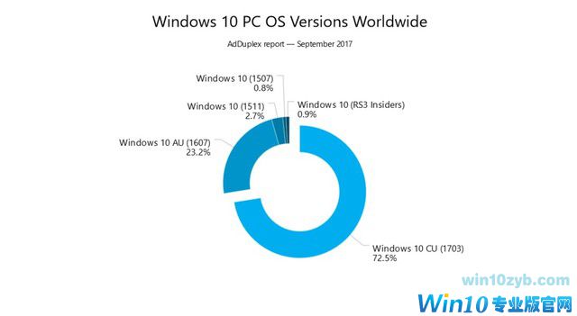 超过25%的win10用户还没升级到创作者更新.jpeg