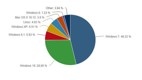 Windows 10市场份额不断增长，越来越接近Windows 7.jpg