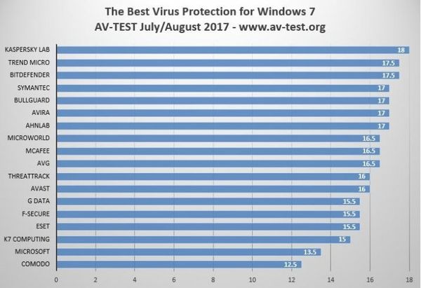 新测试显示,卡巴斯基是Windows 7最好的防病毒软件.jpg