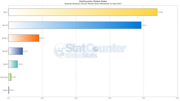 年底之前，Windows 10市场份额有望超过Win7.jpg