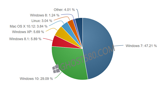 windows10 市场份额从27.99％上升到29.09％b.jpg