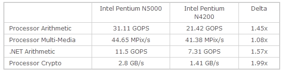 Intel银牌奔腾N5000首曝：超低功耗 性能暴涨99％b.png