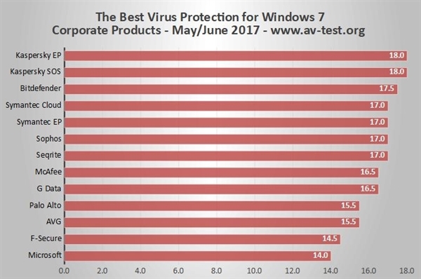 Windows 7杀毒软件排行：卡巴斯基无敌 微软垫底3.jpg