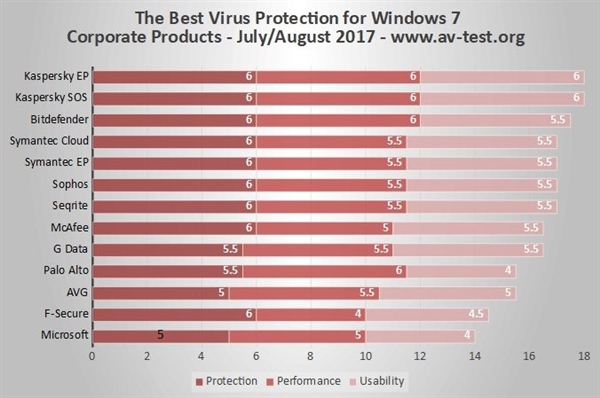 Windows 7杀毒软件排行：卡巴斯基无敌 微软垫底2.jpg