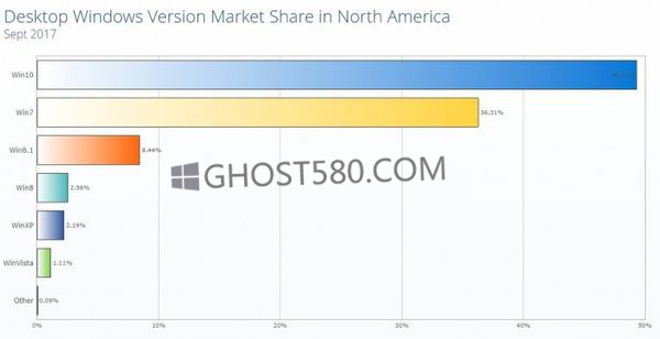 北美地区：windows10 pc的市场份额已到50%以上.jpg