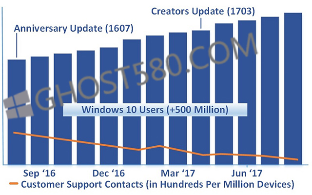 随着时间的推移 微软认为windows10比以往更好.jpg