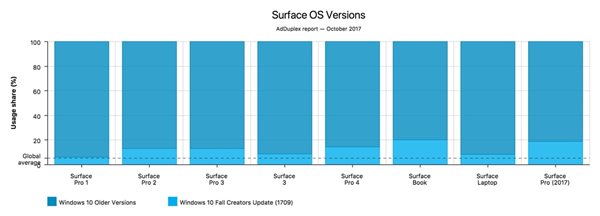 AdDuplex：超5% Windows 10用户已经升级至1709版2.jpg