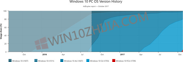 Windows 10 Fall Creators Update已安装在5％的PC上.jpg