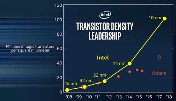 Intel宣布10nm年底发布：PC处理器2018年Q3用上.jpg