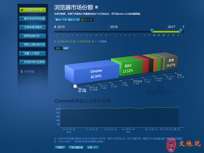 微软 windows10 Edge 浏览器用户流失越来越多2.jpg