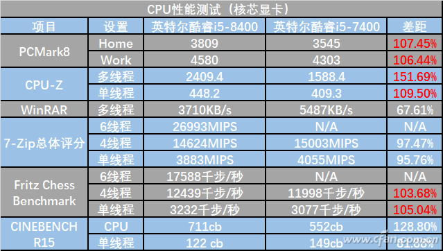 游戏直追i7-7700K 原来i5-8400这么强！1.png