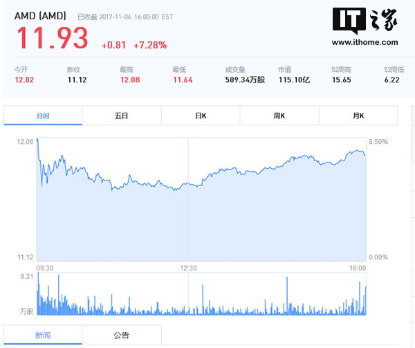 英特尔和AMD携手对抗英伟达，AMD收涨近8%2.jpg