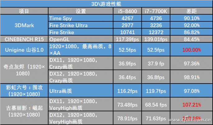 游戏直追i7-7700K 原来i5-8400这么强！2.png