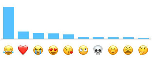 苹果公布最受用户欢迎十大表情符号：笑Cry排第一.jpg