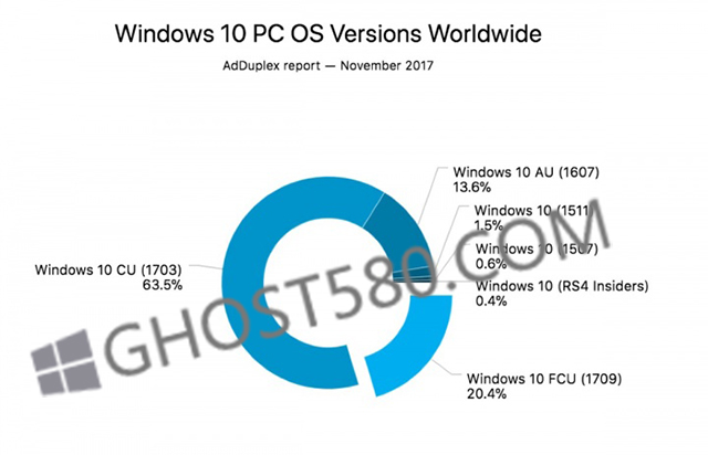 Win10 1709在所有设备中占比20.4％！活跃用户持续增长2.jpg