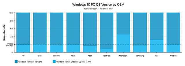 Win10 1709在所有设备中占比20.4％！活跃用户持续增长3.jpg