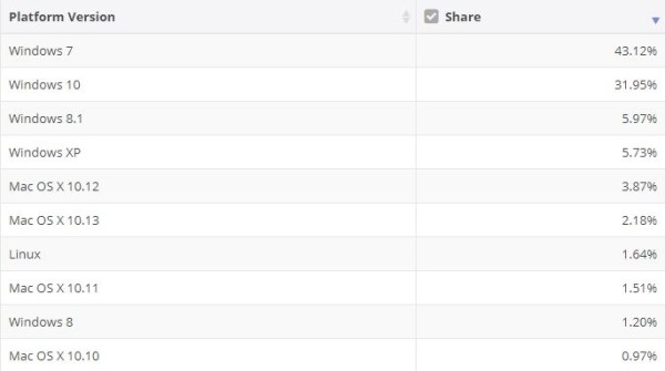微软Windows 10系统回暖 市场占有率达31.95%2.jpg
