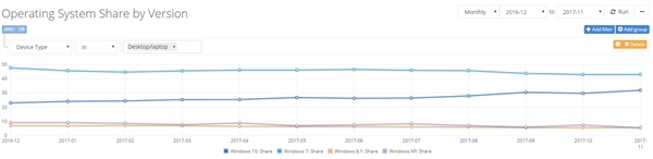 微软Windows 10系统回暖 市场占有率达31.95%1.jpg