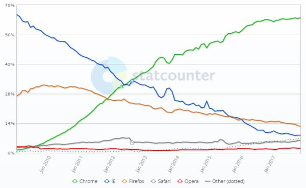 Win10 Edge 吃着5%不到的残羹剩饭 Chrome占据50%份额