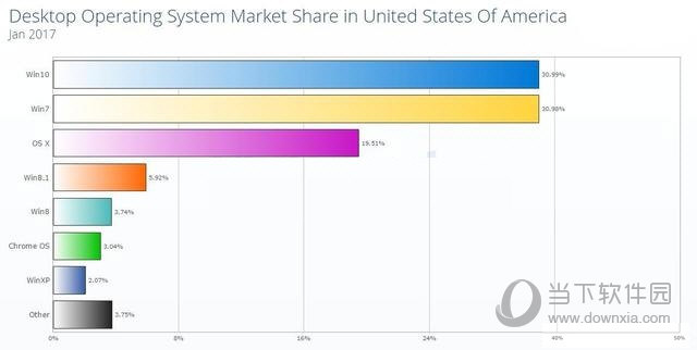 Windows 10在美国终于超越了Windows 7系统1.jpg