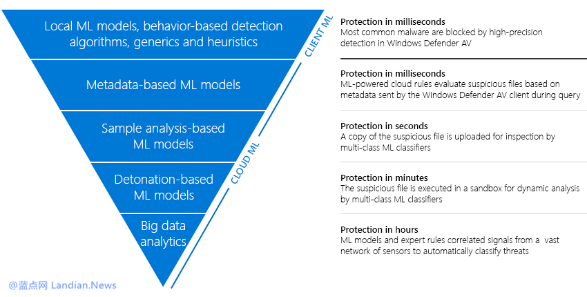 微软强化windows10系统Defender的防护能力1.png