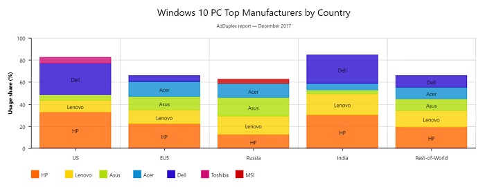 Win10秋季版（1709）在美国市场已达 56.9% 4.jpg