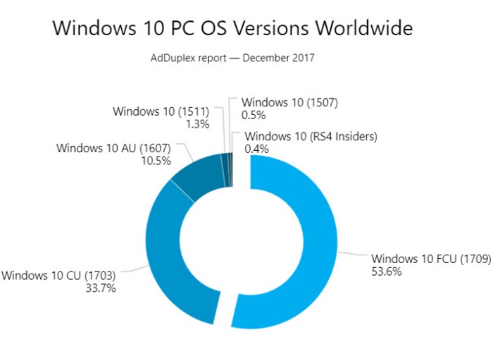 Win10秋季版（1709）在美国市场已达 56.9% 1.jpg