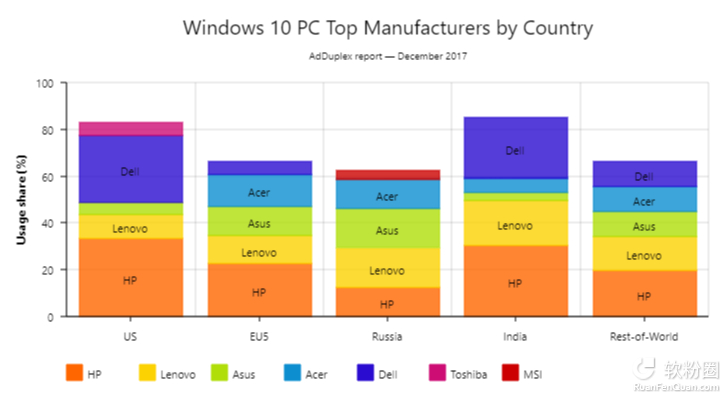 Win10 1803好兆头：Win10 1709打败所有版本2.png