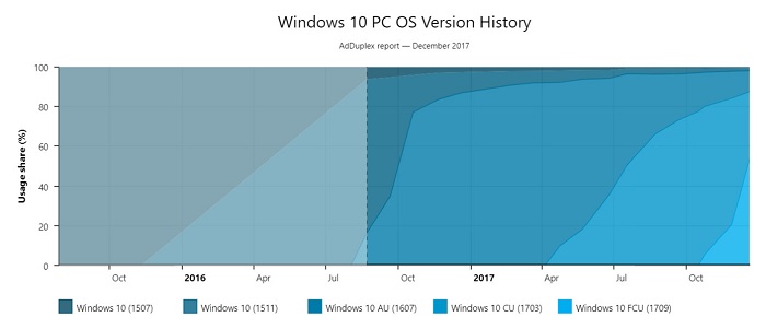 Win10秋季版（1709）在美国市场已达 56.9% 2.jpg