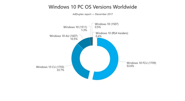 Win10 1709秋季版已在超过一半的W10 PC上使用1.jpg