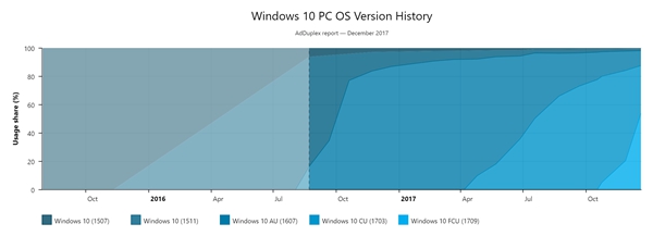 Win10 1709秋季版已在超过一半的W10 PC上使用2.jpg